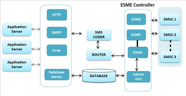 SMPP Gateway