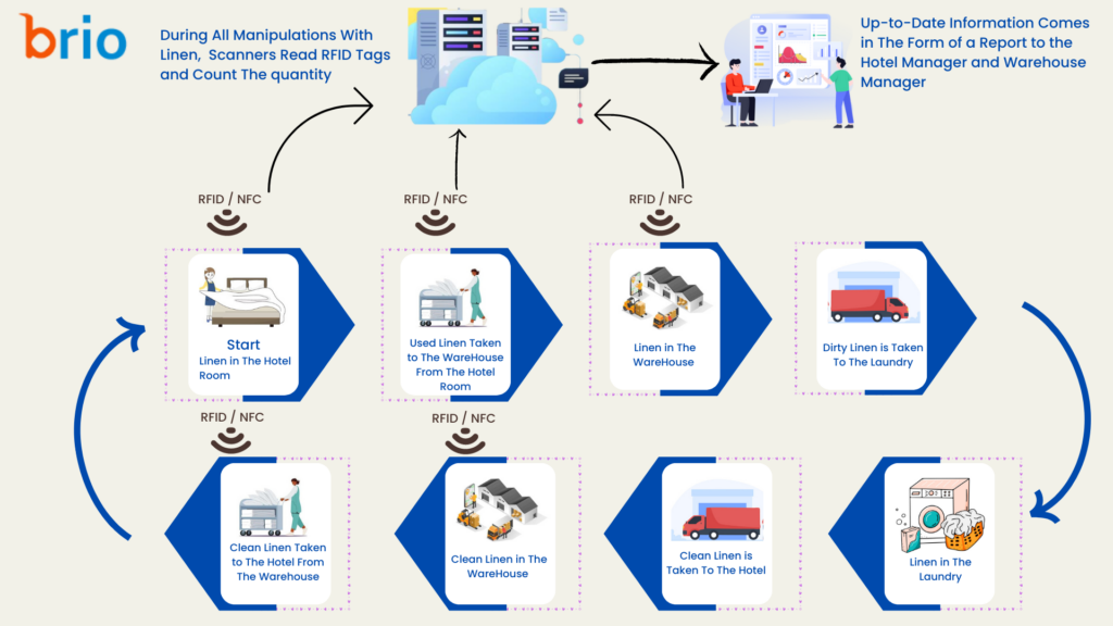 Laundry Management and Counting System - Brio Technologies